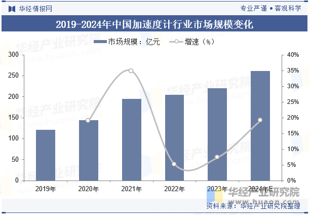 2019-2024年中国加速度计行业市场规模变化