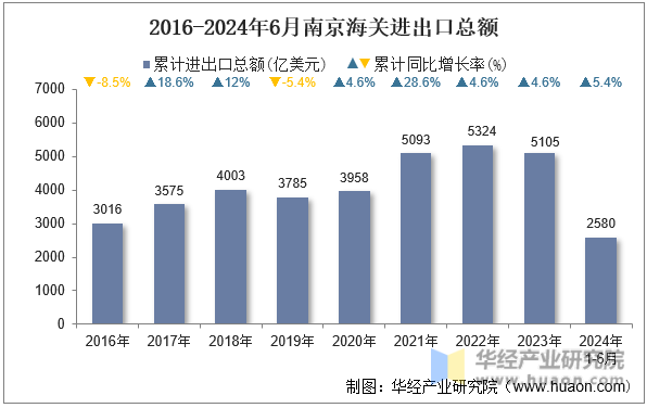 2016-2024年6月南京海关进出口总额