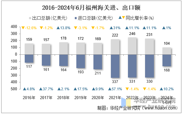 2016-2024年6月福州海关进、出口额