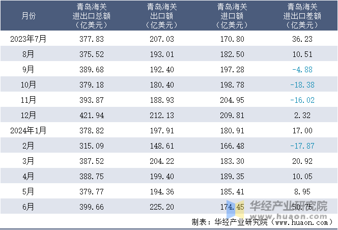 2023-2024年6月青岛海关进出口月度情况统计表