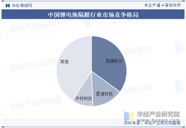 中国锂电池隔膜行业市场竞争格局