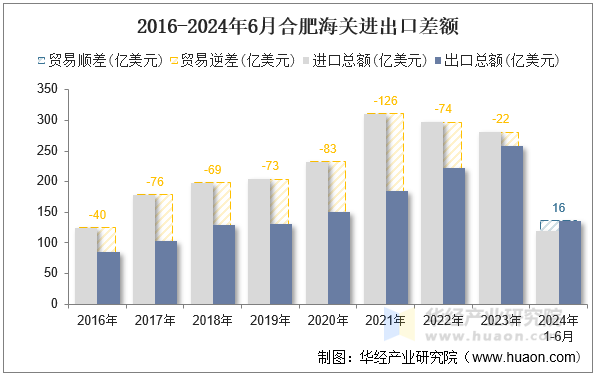 2016-2024年6月合肥海关进出口差额