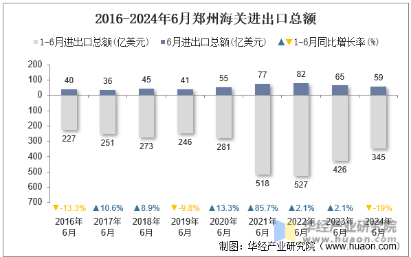 2016-2024年6月郑州海关进出口总额