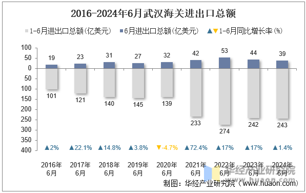 2016-2024年6月武汉海关进出口总额