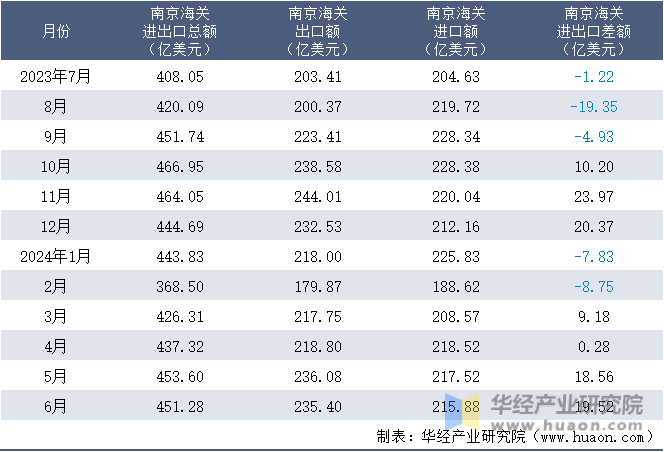 2023-2024年6月南京海关进出口月度情况统计表