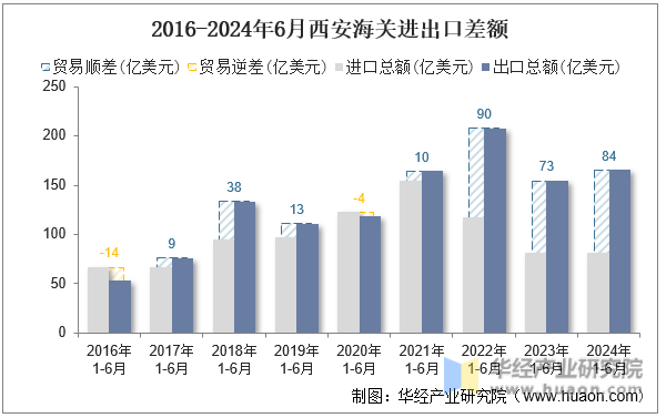 2016-2024年6月西安海关进出口差额