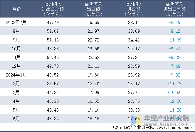 2023-2024年6月福州海关进出口月度情况统计表