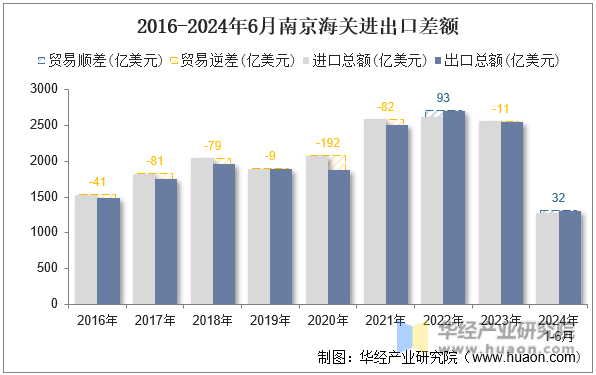 2016-2024年6月南京海关进出口差额