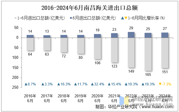 2016-2024年6月南昌海关进出口总额