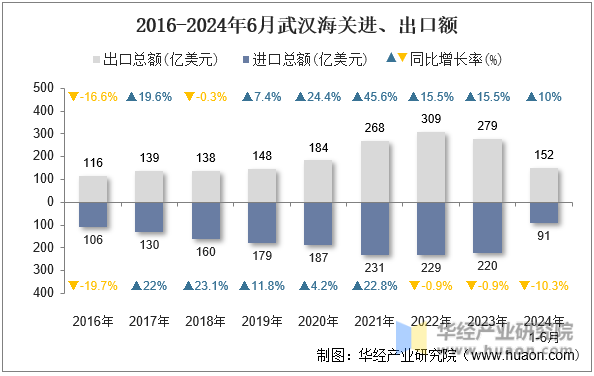 2016-2024年6月武汉海关进、出口额