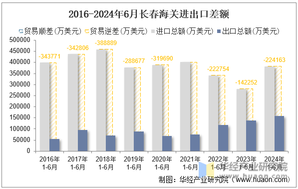 2016-2024年6月长春海关进出口差额