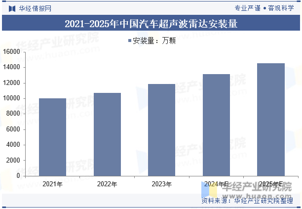 2021-2025年中国汽车超声波雷达安装量