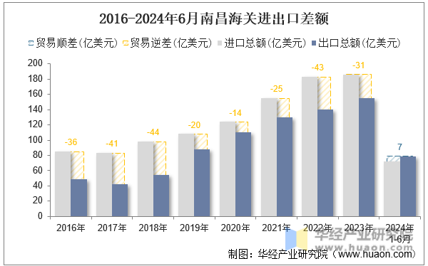 2016-2024年6月南昌海关进出口差额