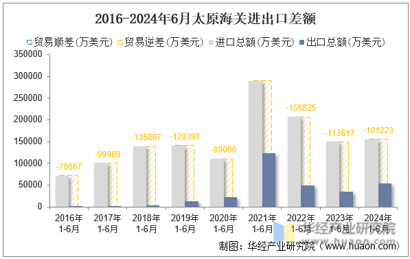 2016-2024年6月太原海关进出口差额