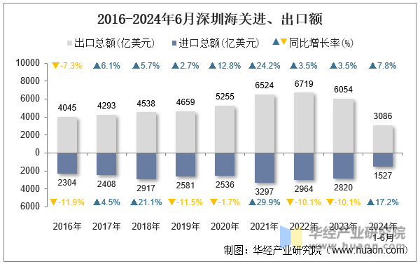 2016-2024年6月深圳海关进、出口额