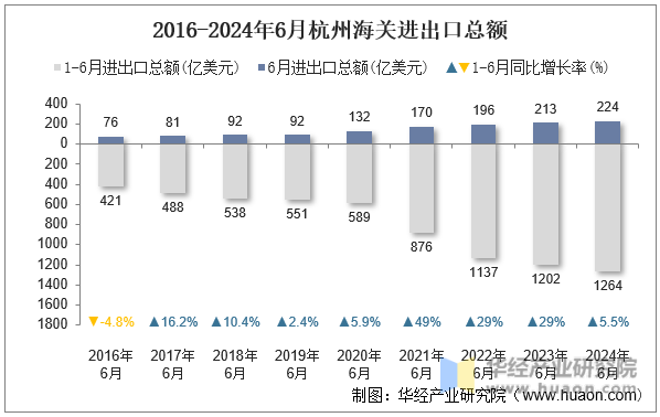 2016-2024年6月杭州海关进出口总额