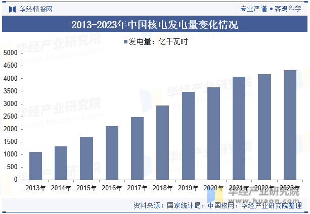 2013-2023年中国核电发电量变化情况