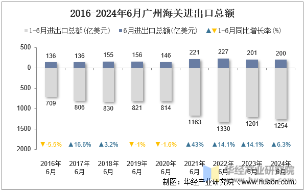 2016-2024年6月广州海关进出口总额
