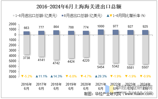 2016-2024年6月上海海关进出口总额