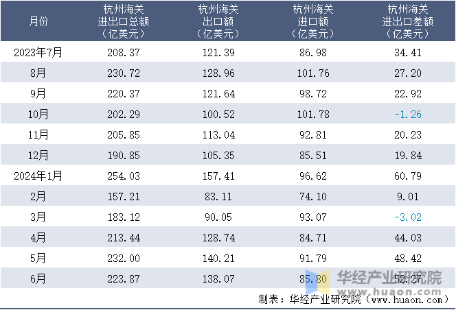 2023-2024年6月杭州海关进出口月度情况统计表