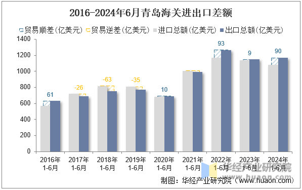 2016-2024年6月青岛海关进出口差额