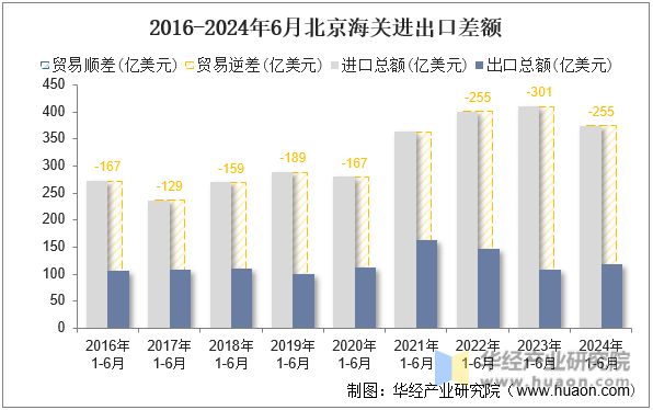 2016-2024年6月北京海关进出口差额