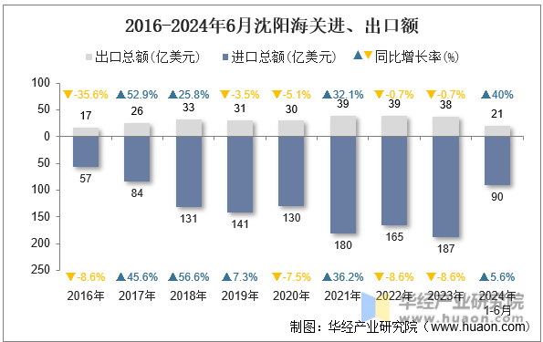 2016-2024年6月沈阳海关进、出口额