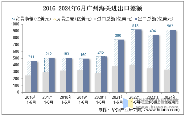 2016-2024年6月广州海关进出口差额