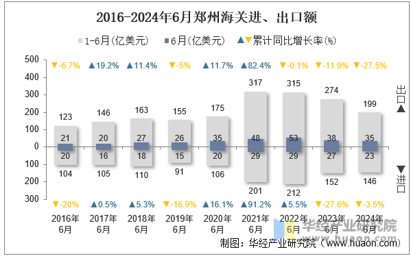 2016-2024年6月郑州海关进、出口额
