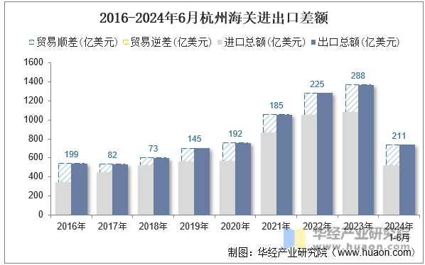 2016-2024年6月杭州海关进出口差额