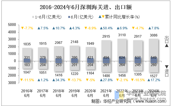 2016-2024年6月深圳海关进、出口额