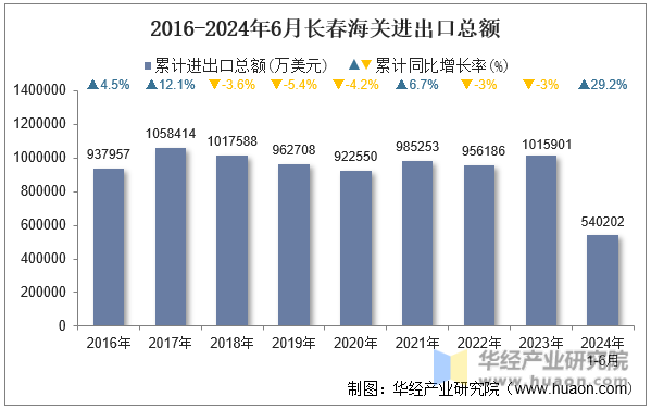 2016-2024年6月长春海关进出口总额
