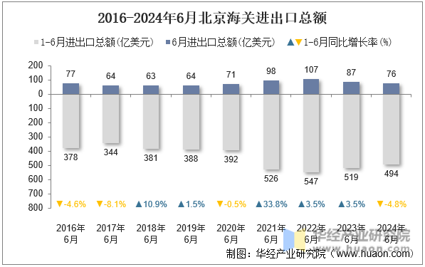 2016-2024年6月北京海关进出口总额
