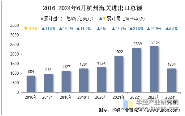 2016-2024年6月杭州海关进出口总额