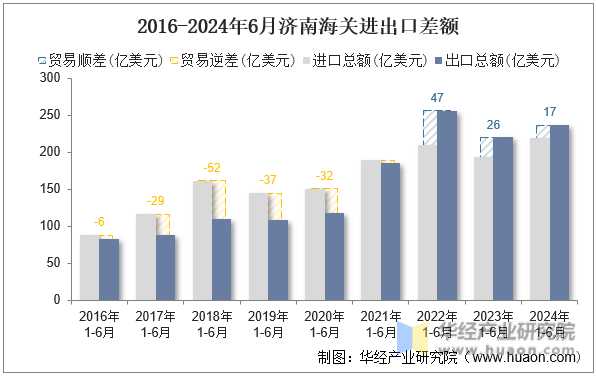 2016-2024年6月济南海关进出口差额