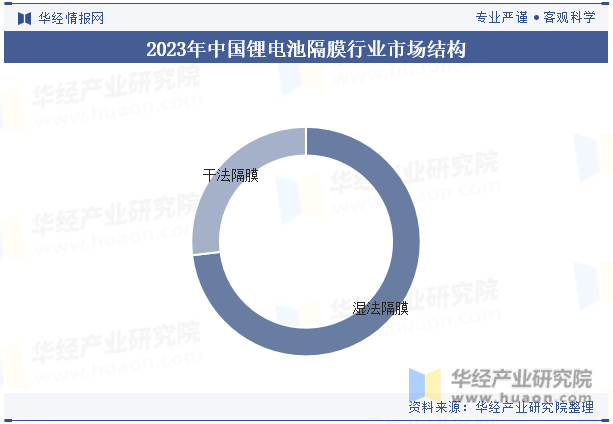 2023年中国锂电池隔膜行业市场结构