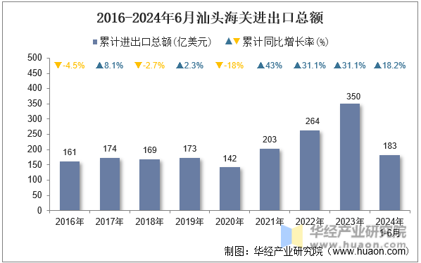 2016-2024年6月汕头海关进出口总额