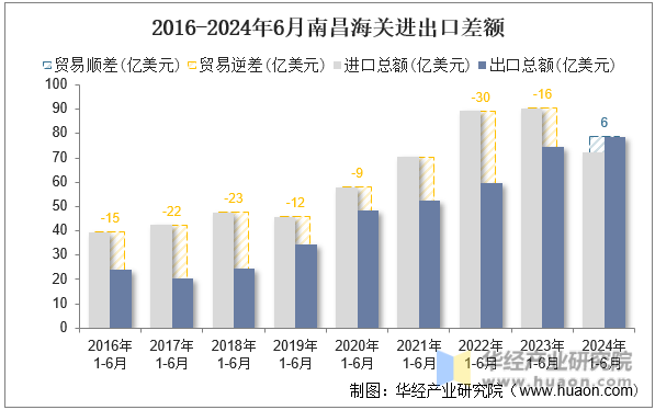 2016-2024年6月南昌海关进出口差额