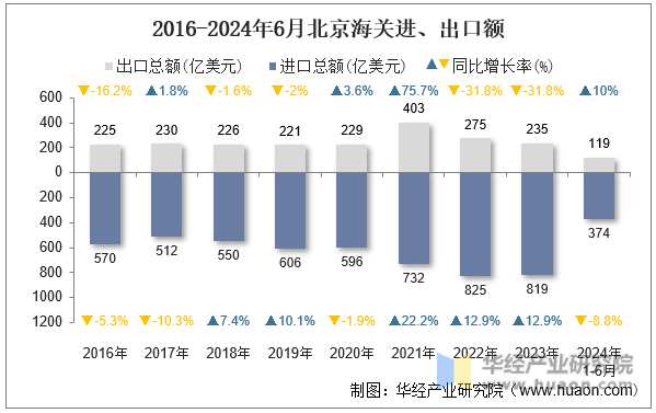 2016-2024年6月北京海关进、出口额