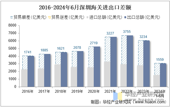 2016-2024年6月深圳海关进出口差额