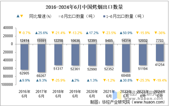 2016-2024年6月中国烤烟出口数量