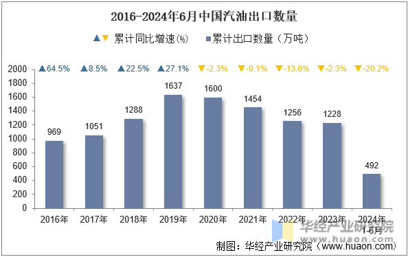 2016-2024年6月中国汽油出口数量