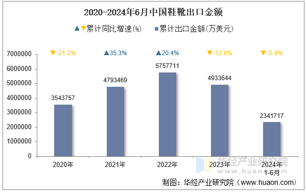 2020-2024年6月中国鞋靴出口金额