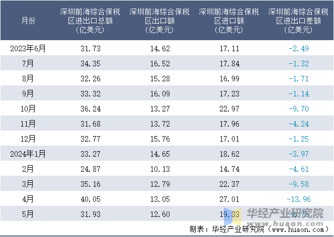 2023-2024年5月深圳前海综合保税区进出口额月度情况统计表