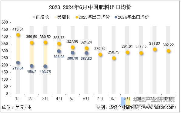 2023-2024年6月中国肥料出口均价
