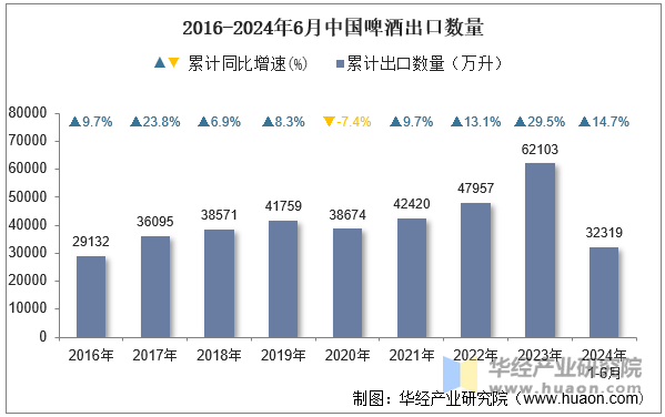 2016-2024年6月中国啤酒出口数量