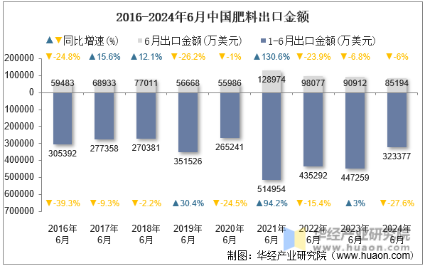 2016-2024年6月中国肥料出口金额