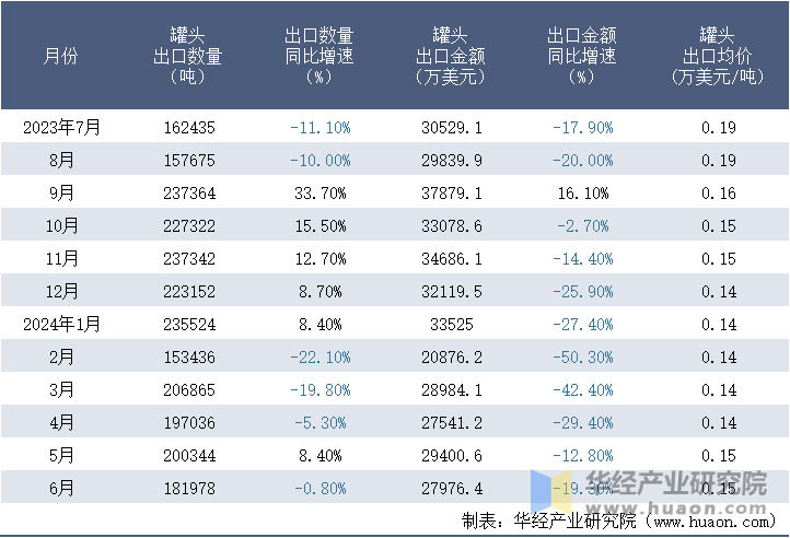 2023-2024年6月中国罐头出口情况统计表