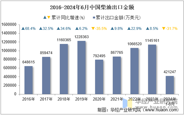 2016-2024年6月中国柴油出口金额