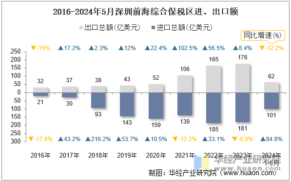 2016-2024年5月深圳前海综合保税区进、出口额